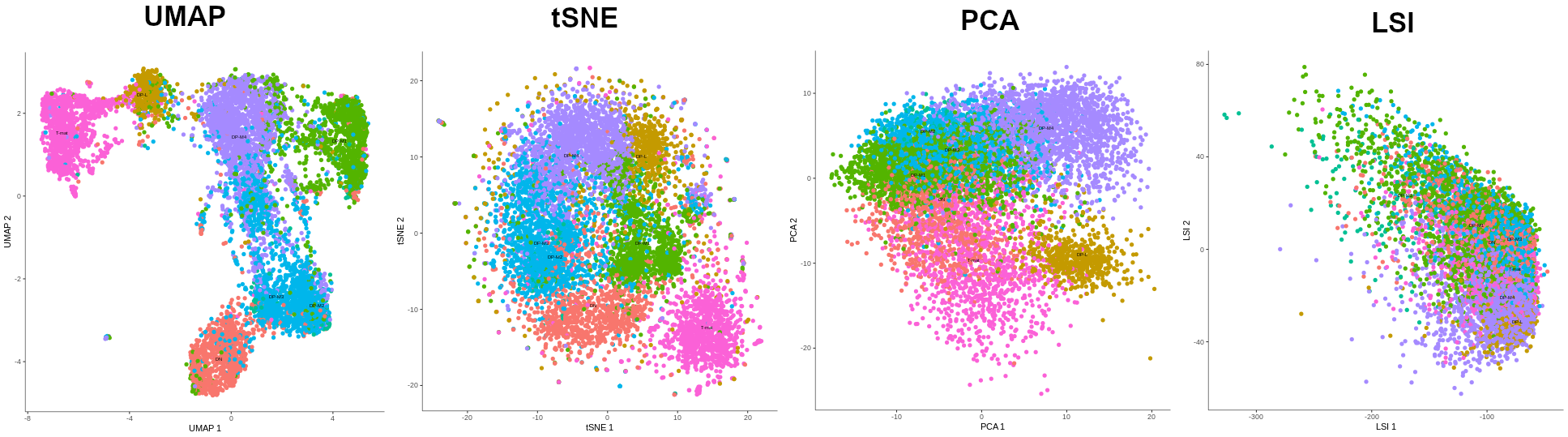 Four graphs showing the alignment of cell types depending on the algorithm of dimensionality reduction that was chosen: UMAP, tSNE, PCA, LSI. UMAP shows distinct cell groups, transitioning smoothly from one to another, creating kind of semicircle. tSNE shows distinct cell groups, however no smooth transitions are observed, all groups gathered into one big grouping. PCA shows cell groups whose boundaries are blurred between each other. On LSI graph, the cell types are all mixed together.