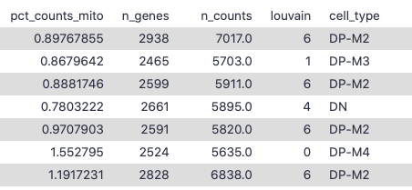 Cell annotations along the top, n_genes, n_counts, louvain, cell_type with a cell barcode and subsequent metadata as each row. 