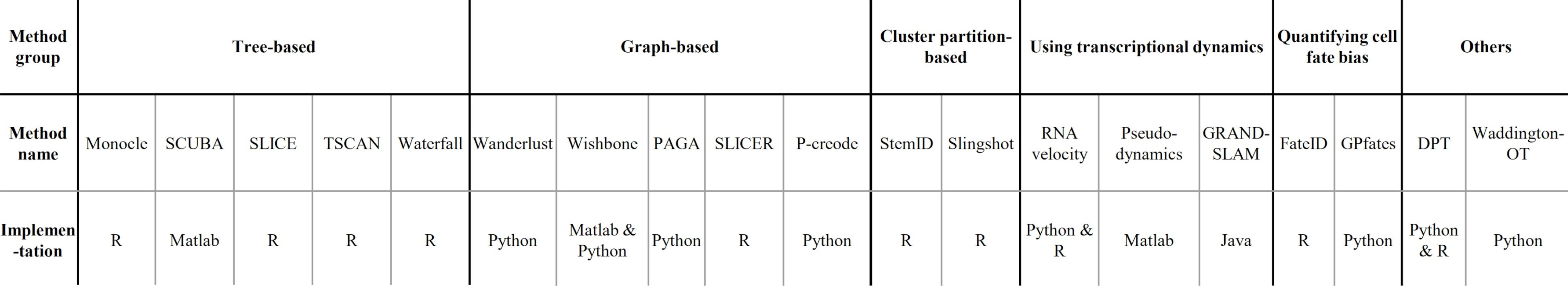 A table showing implementations for different methods. R: Monocle, SLICE, TSCAN, Waterfall, SLICER, StemID, Slingshot, RNA velocity, FateID, DPT. Python: Wanderlust, Wishbone, PAGA, P-creode, RNA velocity, GPfates, DPT, Waddington-OT. Matlab: SCUBA, Wishbone, Pseudo-dynamics. Java: GRAND-SLAM.