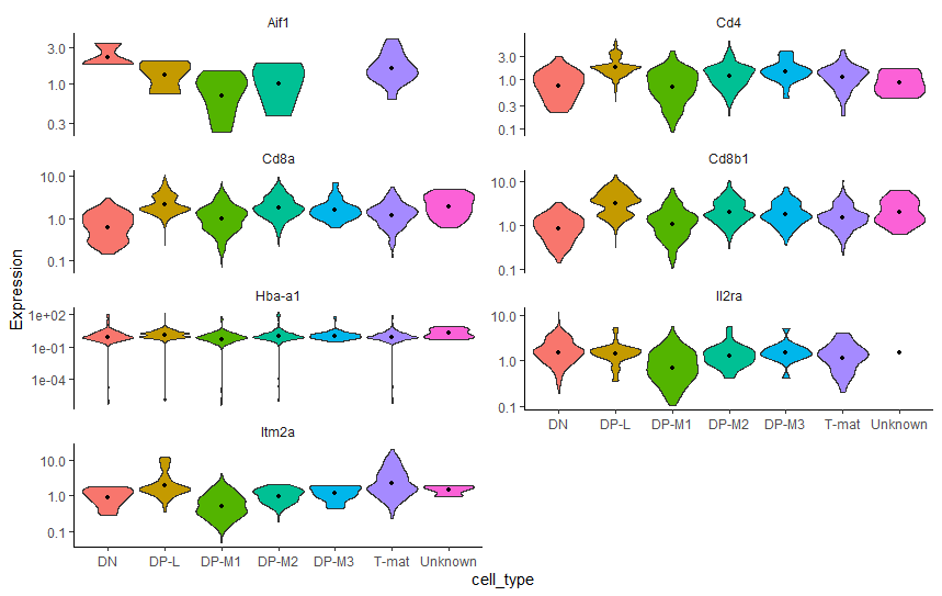  Violin plots of the expression of the specified genes in each assigned cell type. The trends are consistent with the previous biological interpretation and assignment.