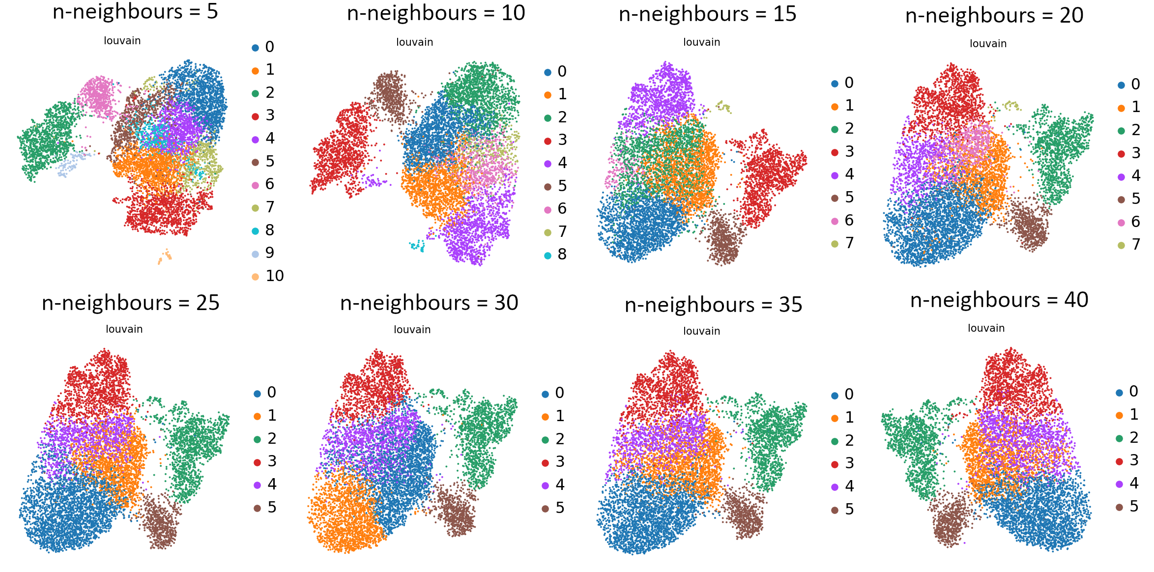 Eight graphs showing the differences between UMAP embeddings caused by different values of k nearest neighbours.