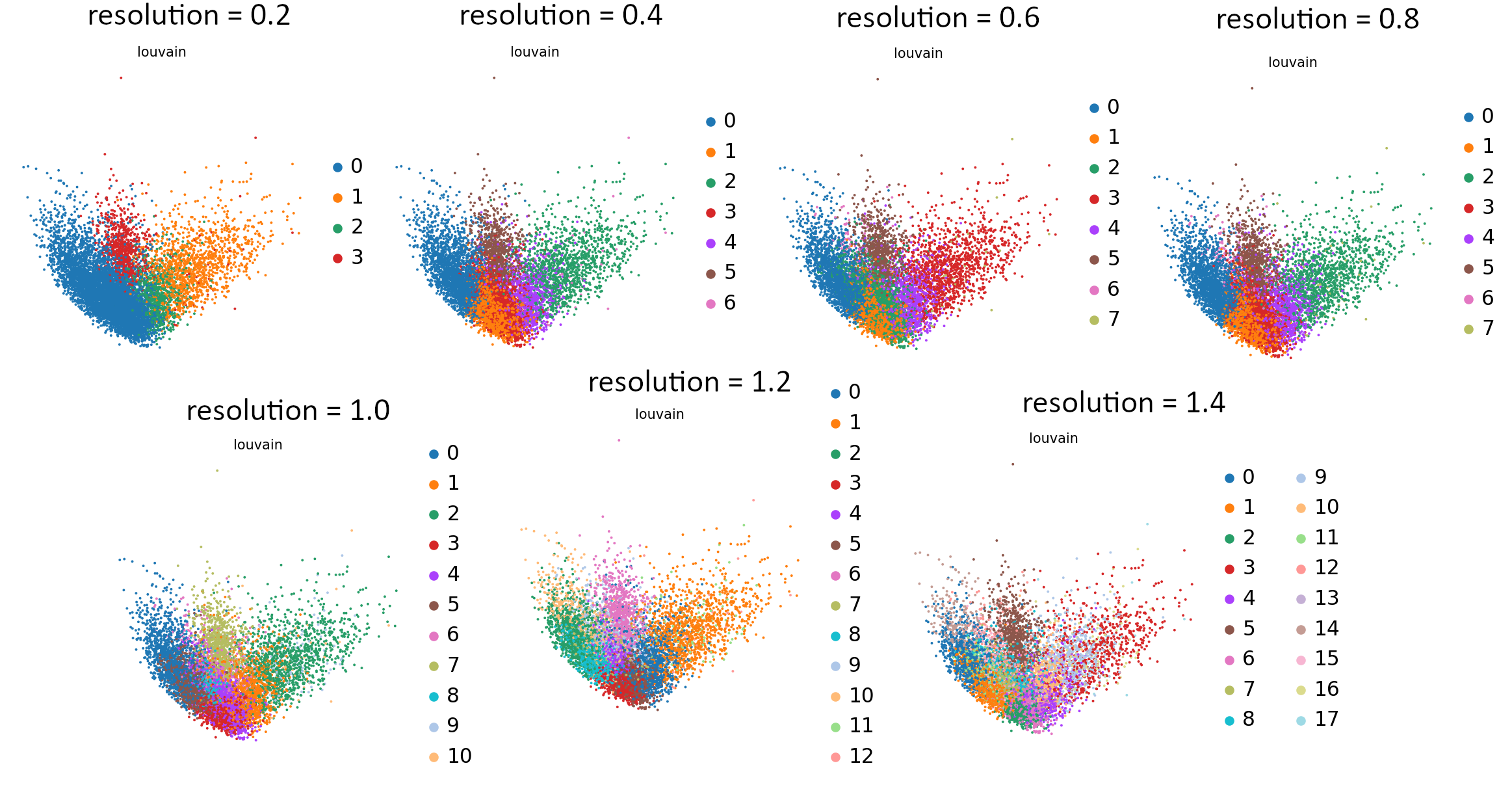 Graphs showing the differences between PCA embeddings caused by different values of resolution.