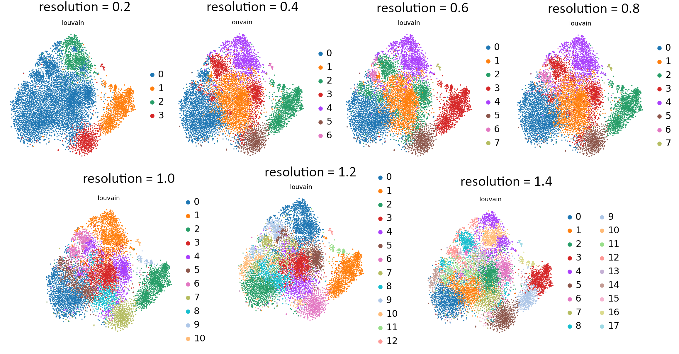 Graphs showing the differences between tSNE embeddings caused by different values of resolution.