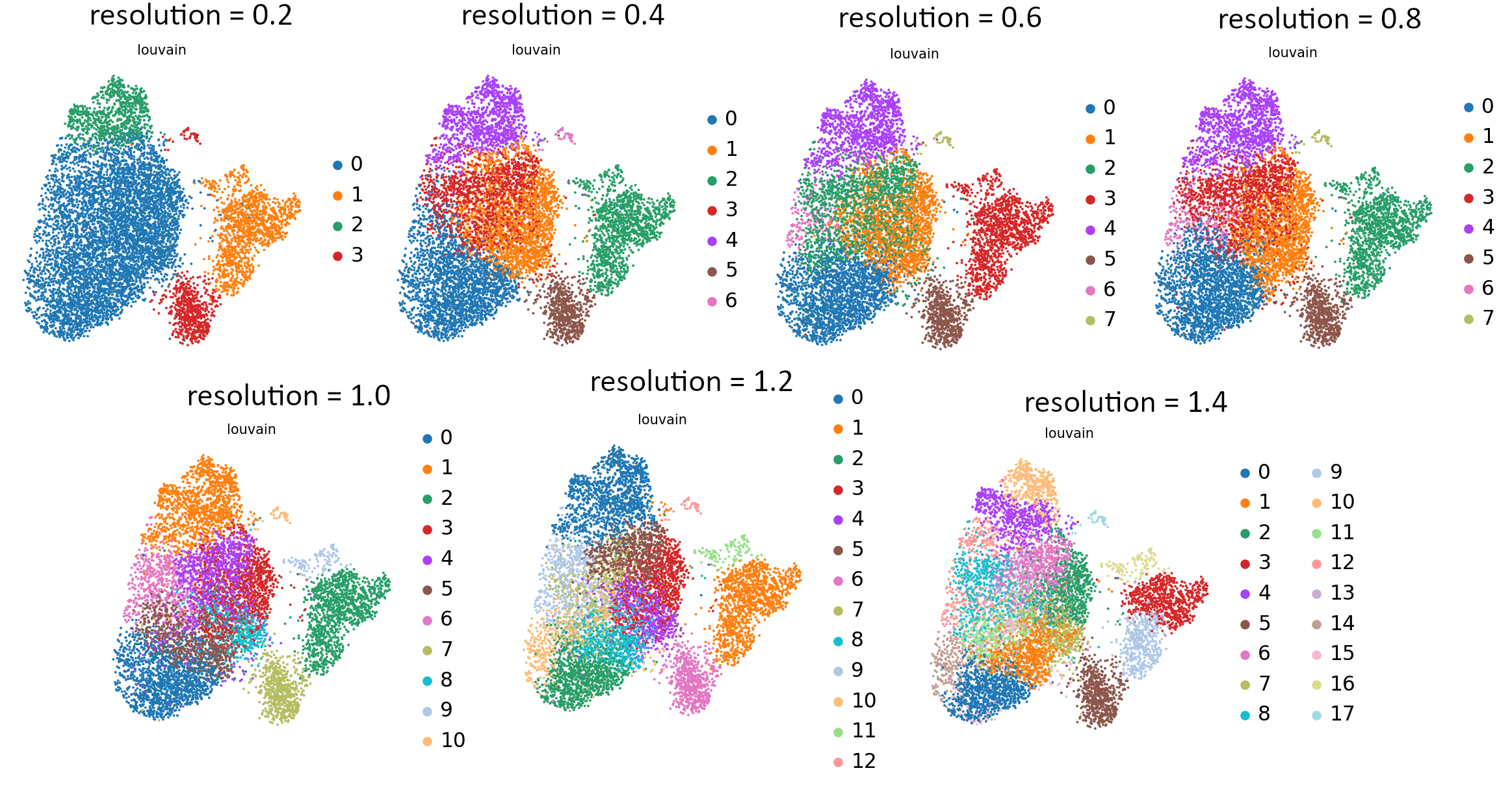 Graphs showing the differences between UMAP embeddings caused by different values of resolution.