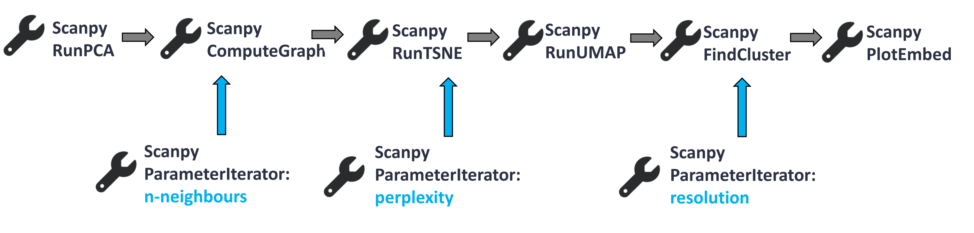 Workflow that we are going to use in this tutorial: Scanpy RunPCA, Scanpy ComputeGraph, Scanpy RunTSNE, Scanpy RunUMAP, Scanpy FindCluster, Scanpy PlotEmbed. 