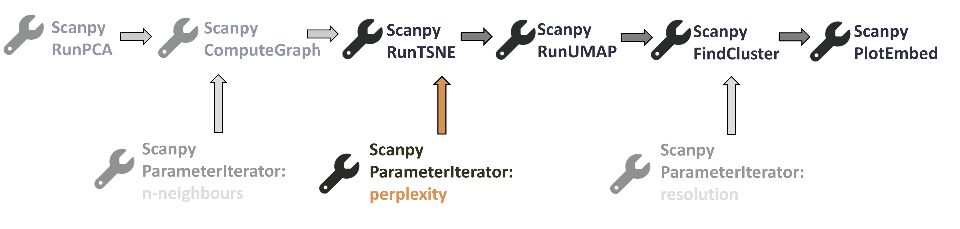 Image showing the step we are at: after Scanpy RunPCA and Scanpy ComputeGraph from which we will take one dataset to pass on to Scanpy RunTSNE with Parameter Iterator.