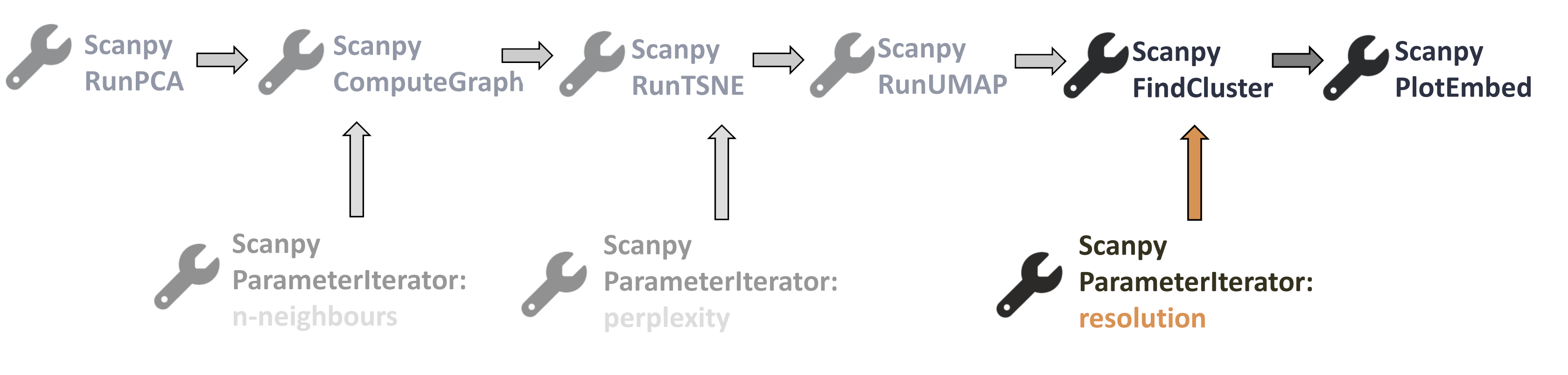 Image showing the step we are at: we have chosen values for Scanpy ComputeGraph and Scanpy RunTSNE, then proceeded to Scanpy RunUMAP to get to Scanpy FindCluster.