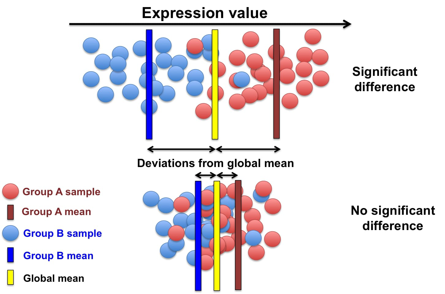Diagram showing a distribution of gene expressions - outlining genes further away from the mean being better features