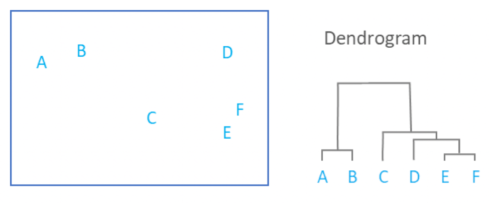 Several points in a square are labelled A through F, on the right a dendogram is shown with lengths indicating how close each letter is to each other.