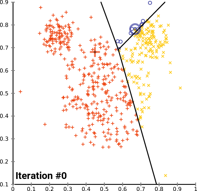 An animated figure showing several iteration of an algorithm that is optimising a 3-way split between a scatter plot of cells. There is no clear boundary making the final result appear only marginally better.