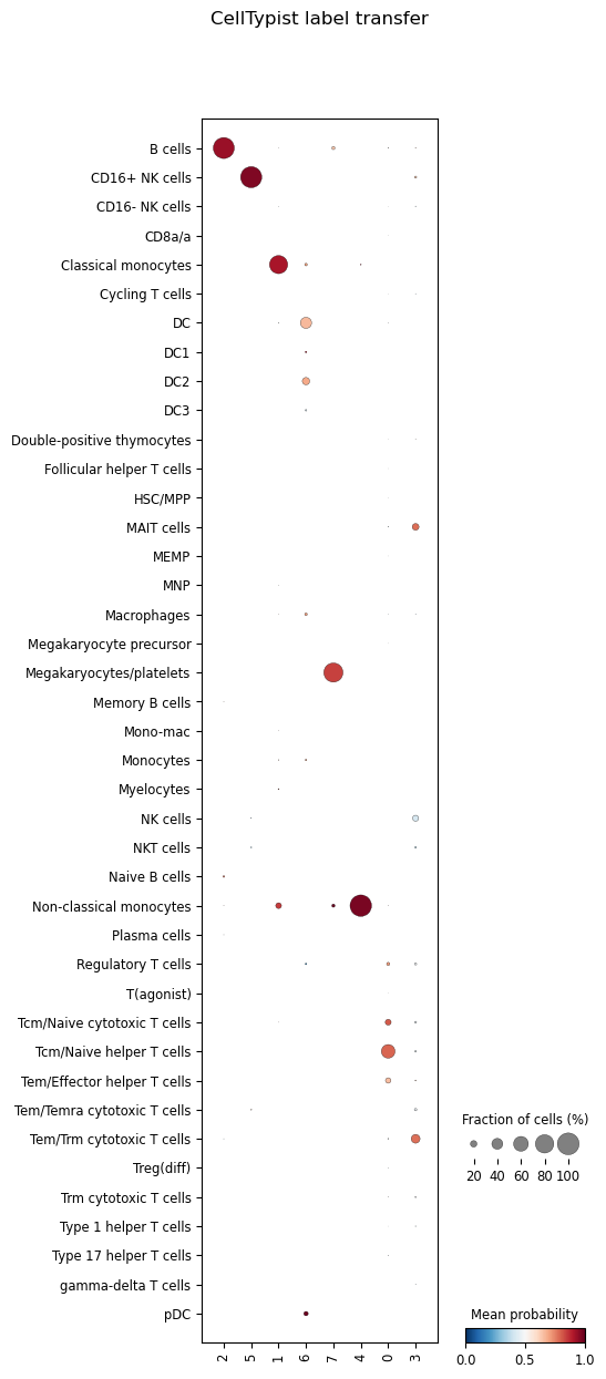 CellTypist cached model dotplot. 