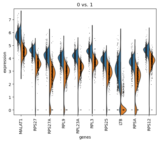 Violin plot for marker genes for clusters 0 vs 1 with Wilcoxon. 