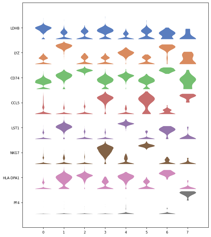 Violin plot for top marker genes. 