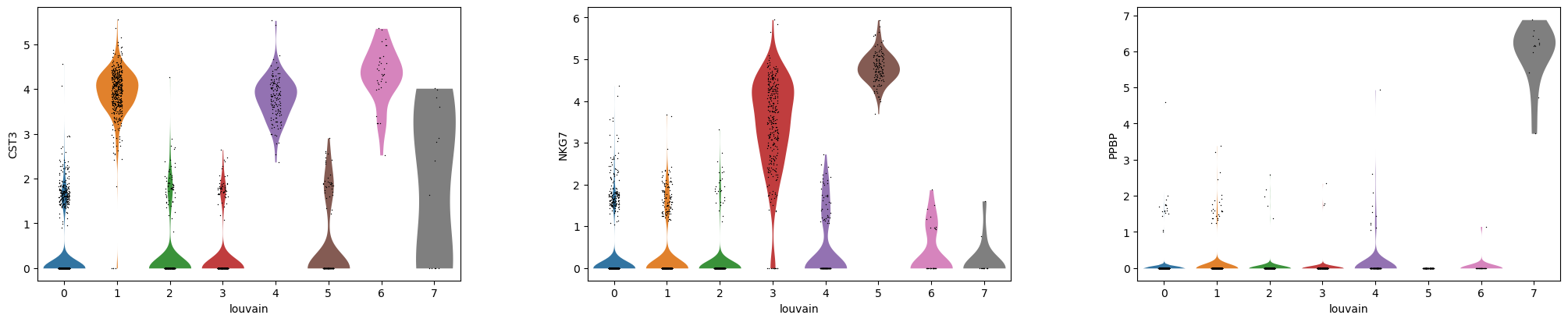Violin plot for CST3, NKG7 and PPBP after clustering. 