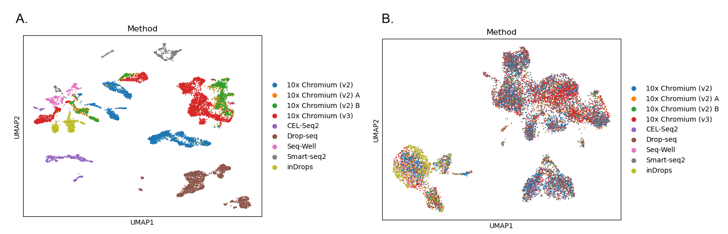 Two UMAP plots showing three large groups of cells, each made up of multiple clusters. Each UMAP is coloured in based on Method. The first shows patches and clusters that are all the same colour or method, with little mixing between colours. The second UMAP shows the colours are well mixed and all clusters include a mixture of multiple colours. 