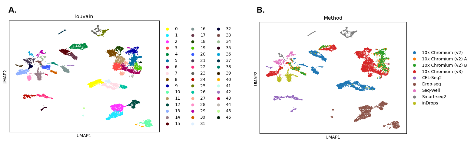 Two UMAP plots showing many small and fragmented clusters of cells. The first UMAP is coloured into 47 clusters. The second UMAP shows many clusters as a single colour of cells analysed with the same method.