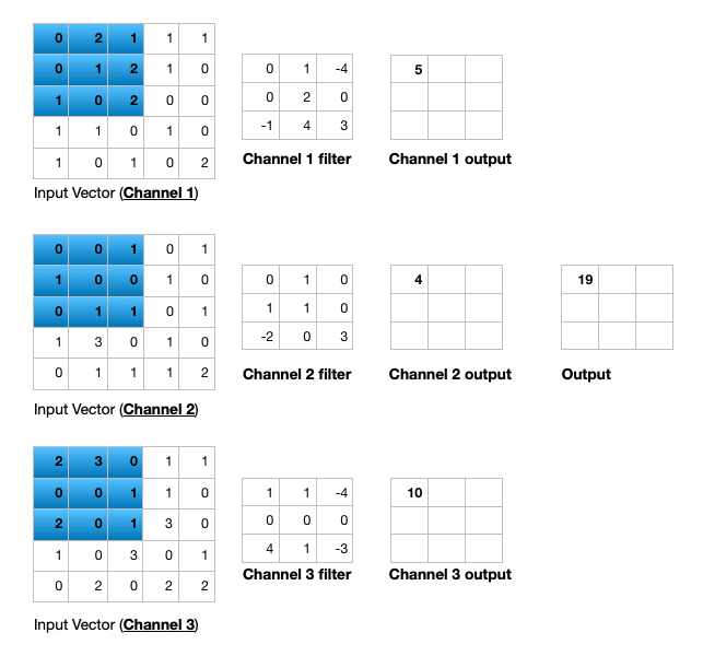 Three matrices representing an input vector and another three matrices representing a filter, along with calculation for multiple input channel two dimensional convolution operation. 