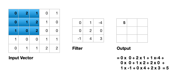 One matrix representing an input and another matrix representing a filter, along with calculation for single input channel two dimensional convolution operation. 