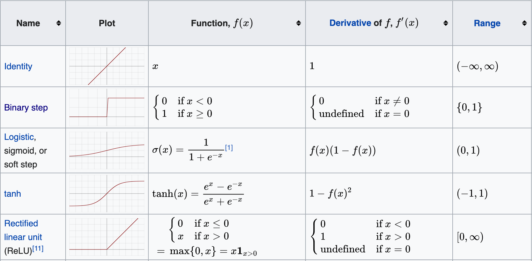 Table showing the formula, graph, derivative, and range of common activation functions. 