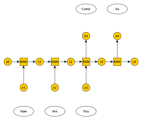 What Are Recurrent Neural Networks?