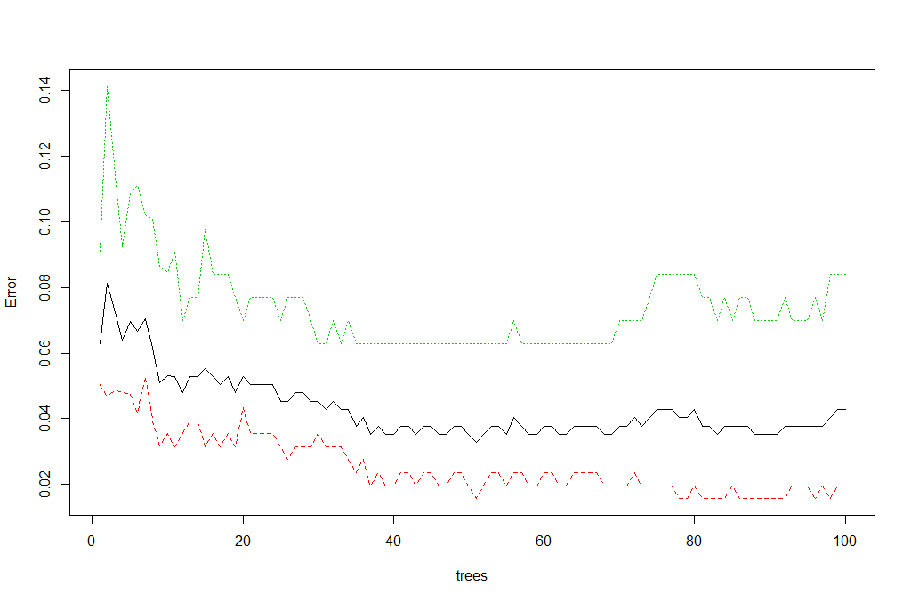 Error rate plot for the Random Forest model. 