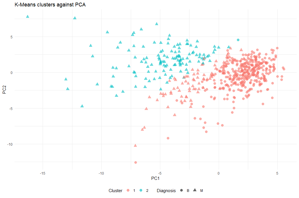 Visualization of the k-means results against the first two PCs on the UCI Breast Cancer dataset. 