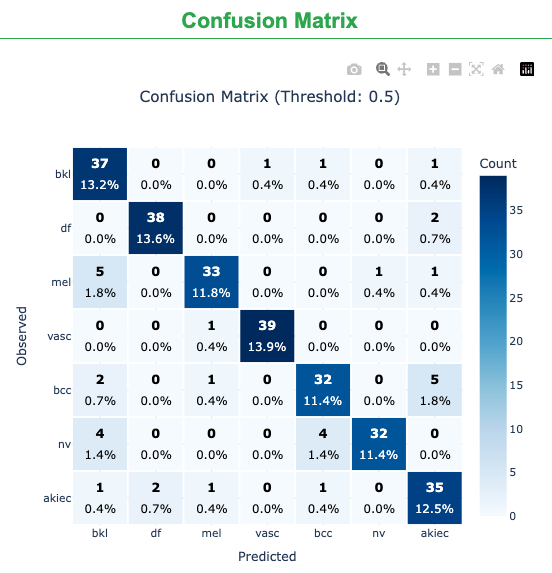 Confusion matrix showing classification results for all lesion classes. 