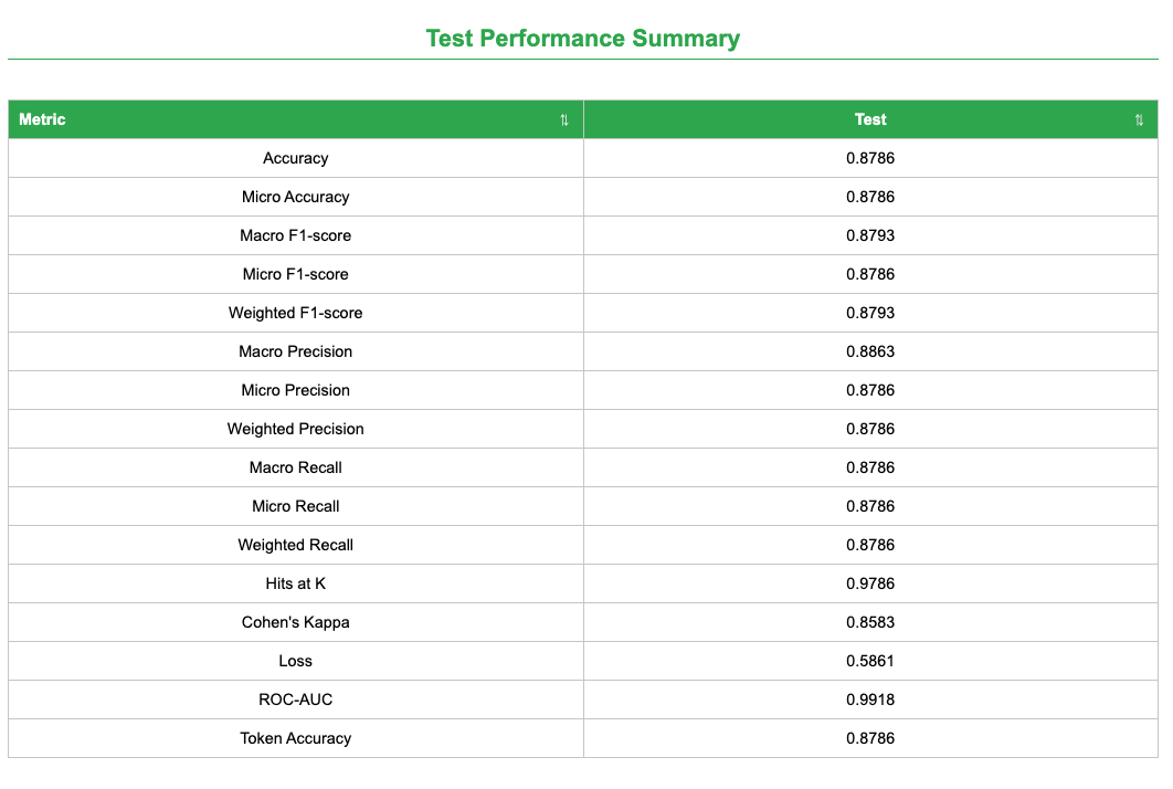 Test Performance Summary - Accuracy and Loss Progression. 