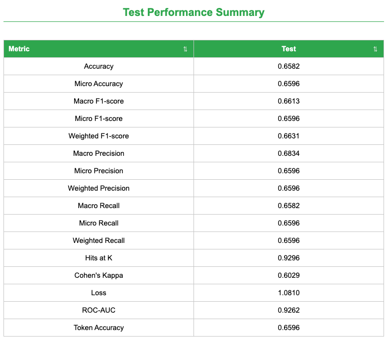 Data leakage-aware metric results. 