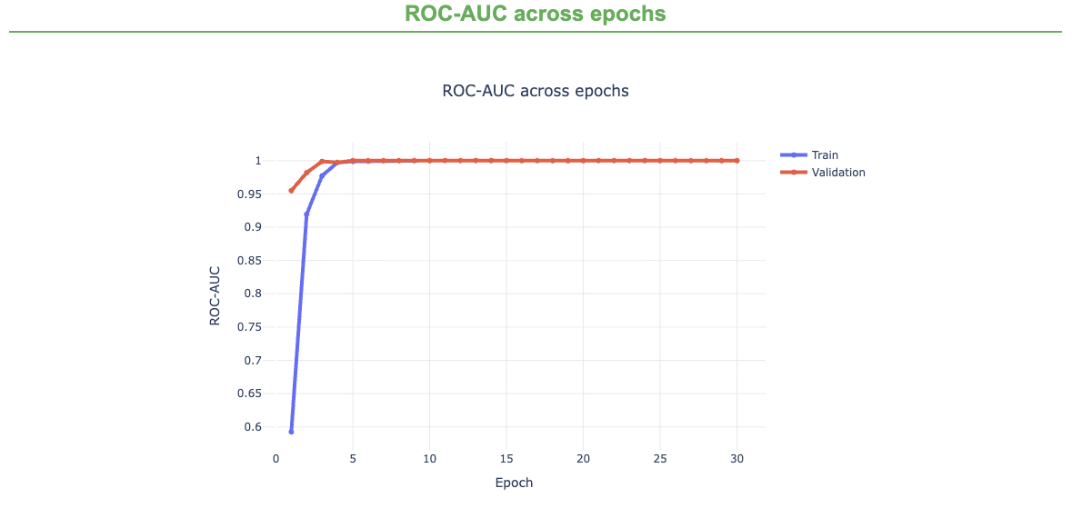 ROC-AUC across epochs.