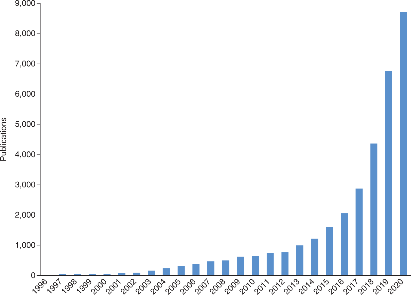Bar plots showing the trend of usage of ML in Biology.