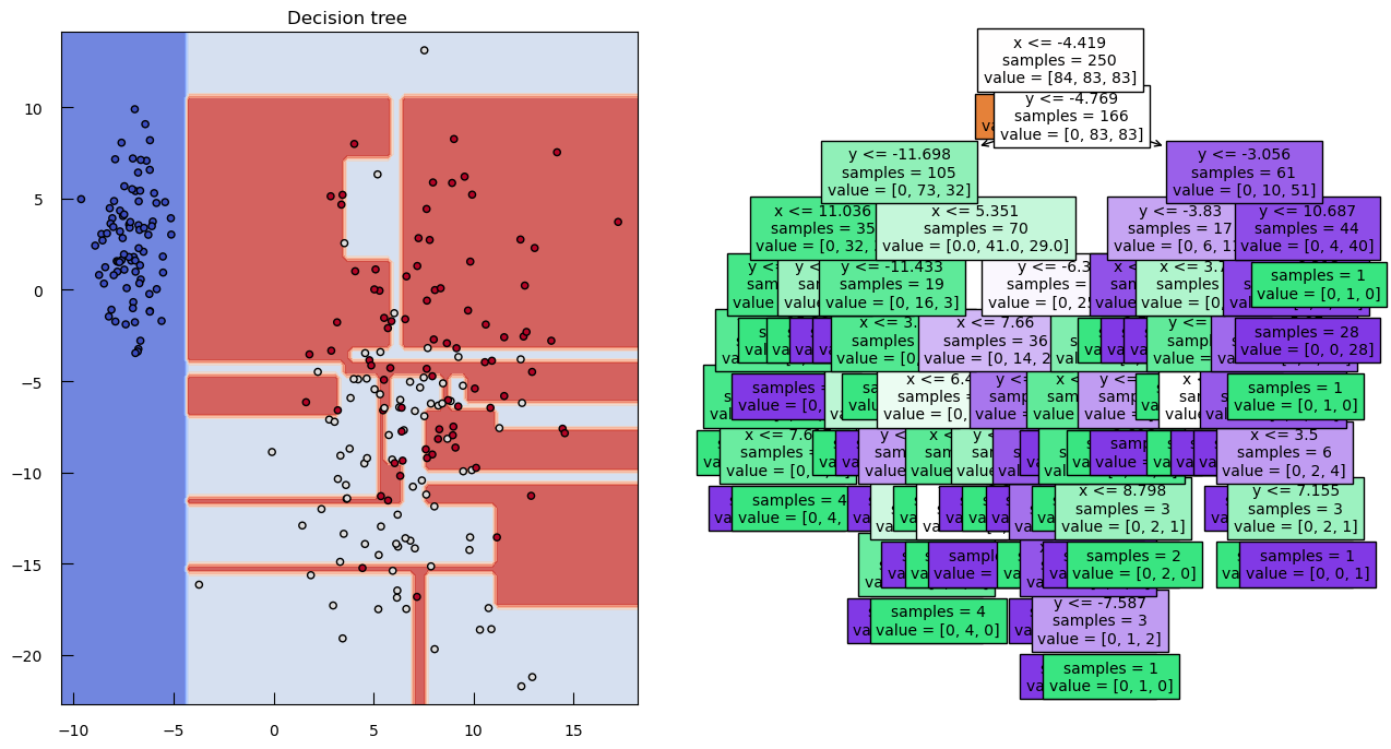 The image consists of two main parts: a decision boundary plot on the left and a decision tree diagram on the right. The decision boundary plot, titled 'Decision tree,' shows a 2D feature space with regions colored in blue, red, and light blue, representing different class predictions. Data points are scattered across the plot, with blue, red, and gray circles indicating their true class labels. The decision boundaries are depicted as horizontal and vertical lines, segmenting the feature space. The decision tree diagram starts with a root node that splits based on the condition x≤−4.419x≤−4.419 with 250 samples and a value distribution of [84, 83, 83]. The left branch leads to a node with 84 samples and value [84, 0, 0], while the right branch leads to a node with the condition y <= −4.769, containing 166 samples and a value distribution of [0, 83, 83]. This node further splits into branches with conditions y <= −11.698 and y <= −3.056, each containing sub-nodes with specific sample counts and value distributions, illustrating the decision-making process of the tree.
