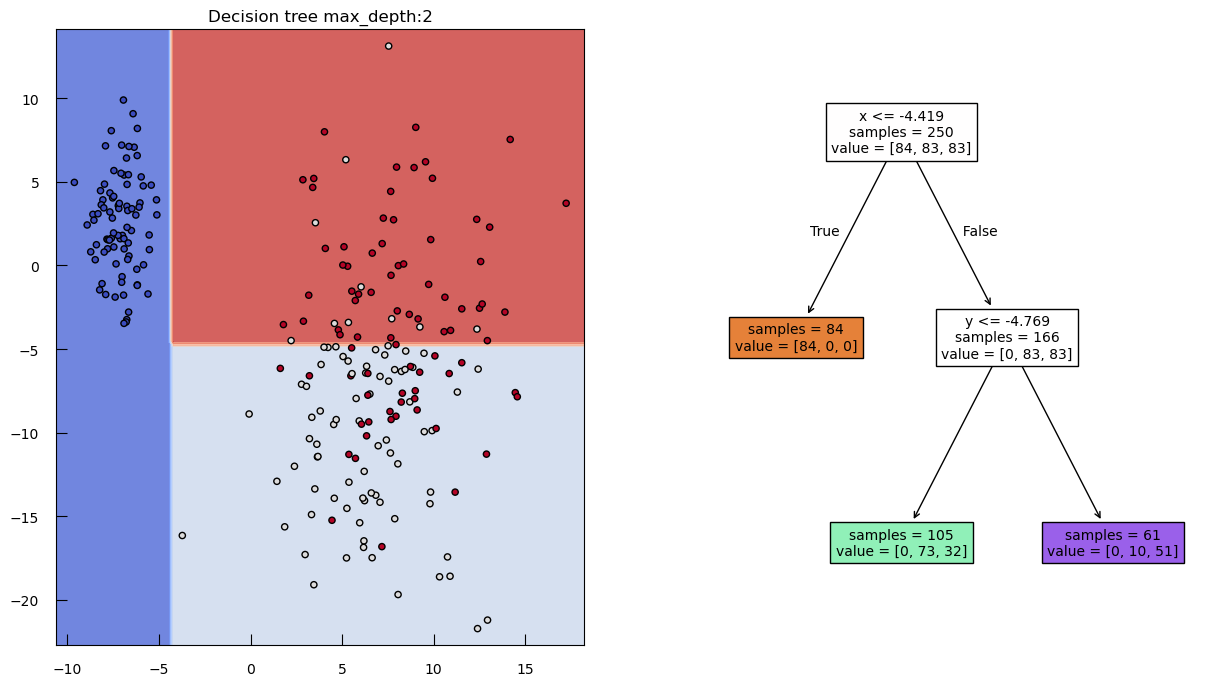 The image consists of two main parts: a decision boundary plot on the left and a decision tree diagram on the right. The decision boundary plot, titled 'Decision tree max_depth:2,' shows a 2D feature space with regions colored in blue, red, and light blue, representing different class predictions. Data points are scattered across the plot, with blue, red, and gray circles indicating their true class labels. The decision boundaries are depicted as horizontal lines, segmenting the feature space. The decision tree diagram starts with a root node that splits based on the condition x <= −4.419 with 250 samples and a value distribution of [84, 83, 83]. The left branch leads to a node with 84 samples and value [84, 0, 0], while the right branch leads to a node with the condition y <= −4.769, containing 166 samples and a value distribution of [0, 83, 83]. This node further splits into two branches: the left branch with 105 samples and value [0, 73, 32], and the right branch with 61 samples and value [0, 10, 51], illustrating the decision-making process of the tree.