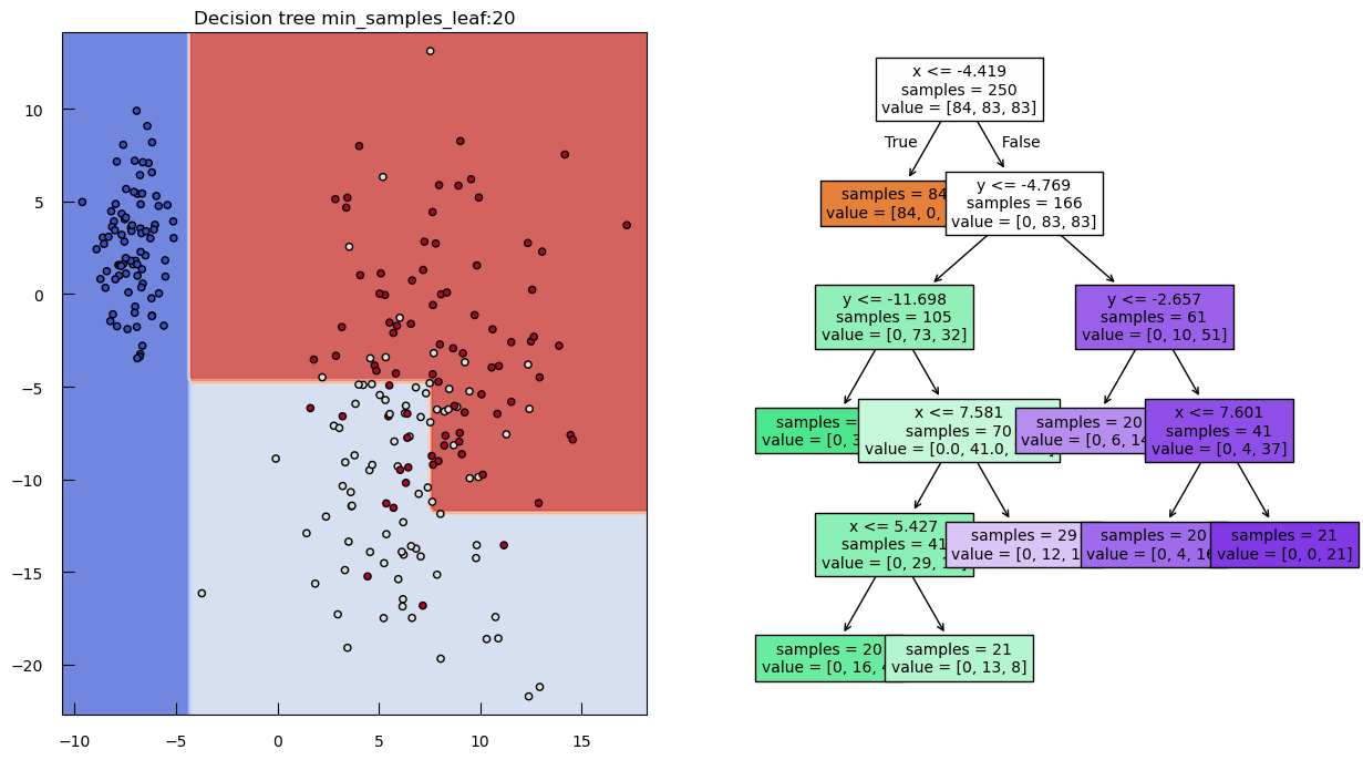 The image consists of two main parts: a decision boundary plot on the left and a decision tree diagram on the right. The decision boundary plot, titled 'Decision tree min_samples_leaf:20,' shows a 2D feature space with regions colored in blue, red, and light blue, representing different class predictions. Data points are scattered across the plot, with blue, red, and gray circles indicating their true class labels. The decision boundaries are depicted as horizontal and vertical lines, segmenting the feature space. The decision tree diagram starts with a root node that splits based on the condition x <= −4.419 with 250 samples and a value distribution of [84, 83, 83]. The left branch leads to a node with 84 samples and value [84, 0, 0], while the right branch leads to a node with the condition y <= −4.769, containing 166 samples and a value distribution of [0, 83, 83]. This node further splits into branches with conditions y <= −11.698 and y <= −2.657, each containing sub-nodes with specific sample counts and value distributions, illustrating the decision-making process of the tree.