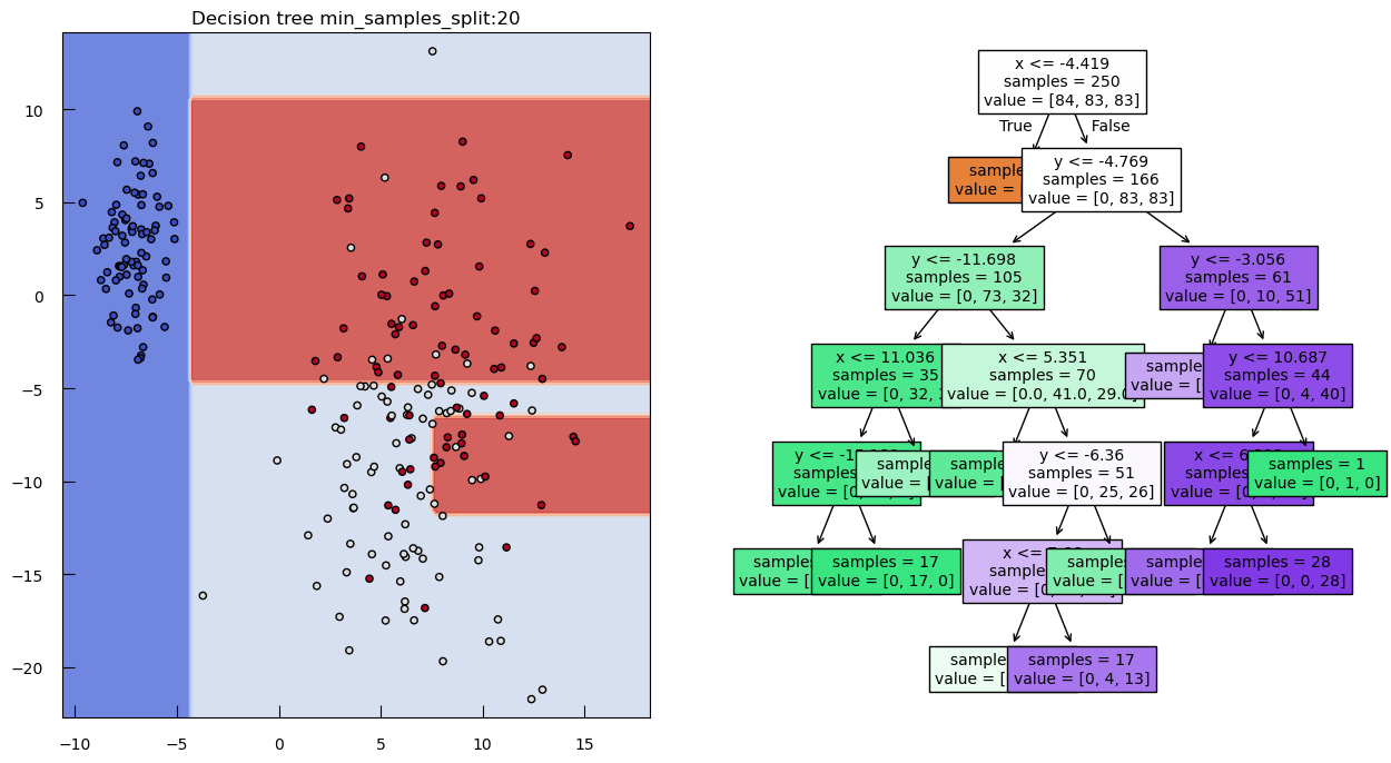 The image consists of two main parts: a decision boundary plot on the left and a decision tree diagram on the right. The decision boundary plot, titled 'Decision tree min_samples_split:20,' shows a 2D feature space with regions colored in blue, red, and light blue, representing different class predictions. Data points are scattered across the plot, with blue, red, and gray circles indicating their true class labels. The decision boundaries are depicted as horizontal and vertical lines, segmenting the feature space. The decision tree diagram starts with a root node that splits based on the condition x <= −4.419 with 250 samples and a value distribution of [84, 83, 83]. The left branch leads to a node with 84 samples and value [84, 0, 0], while the right branch leads to a node with the condition y <= −4.769, containing 166 samples and a value distribution of [0, 83, 83]. This node further splits into branches with conditions y <= −11.698 and y <= −3.056, each containing sub-nodes with specific sample counts and value distributions, illustrating the decision-making process of the tree.