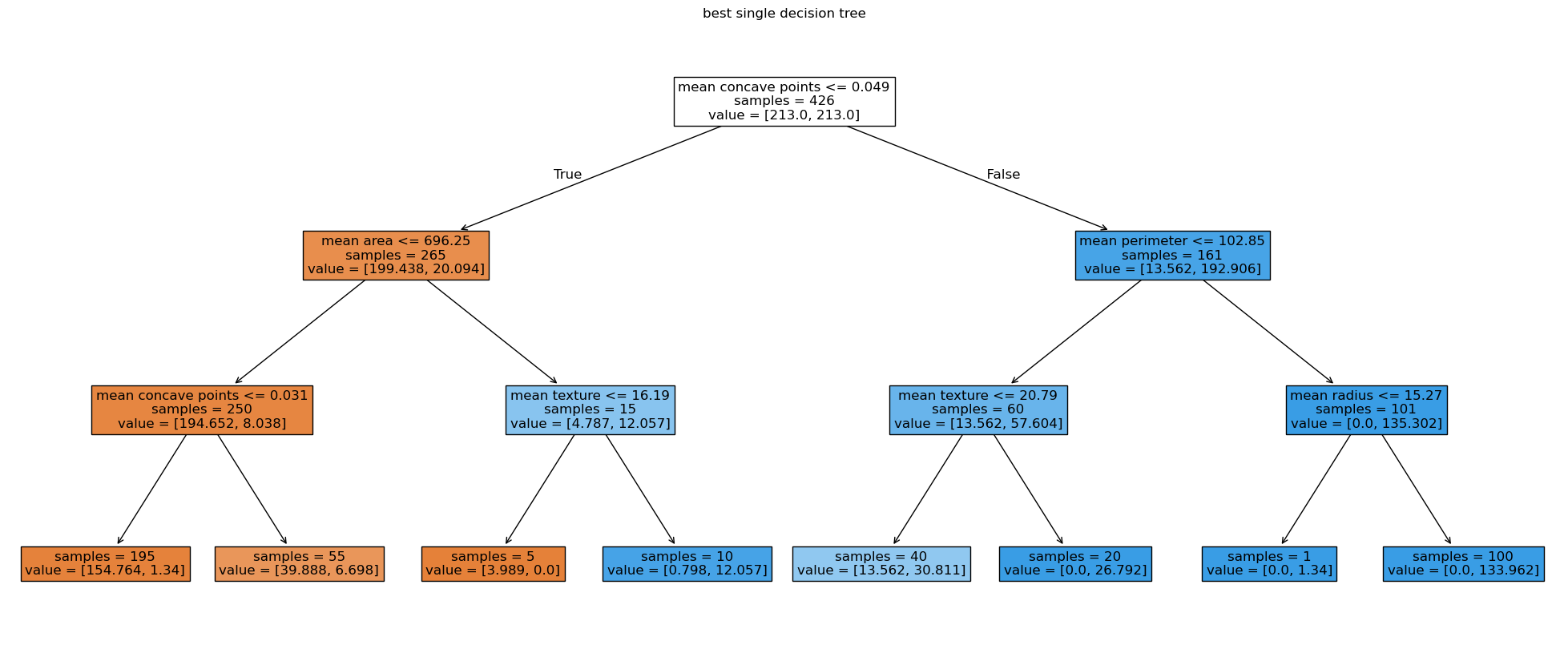 The image is a decision tree diagram titled 'best single decision tree.' The root node splits based on the condition 'mean concave points <= 0.049' with 213 samples and a value range of [213.0, 213.0]. The left branch (true) leads to a node with the condition 'mean area <= 606.25' containing 267 samples and a value range of [199.438, 20.694]. This node further splits into two branches: the left branch with the condition 'mean concave points <= 0.031' containing 3 samples and a value range of [194.652, 6.038], and the right branch with the condition 'mean texture <= 16.19' containing 10 samples and a value range of [4.787, 12.057]. The right branch (false) of the root node leads to a node with the condition 'mean perimeter <= 102.75' containing 161 samples and a value range of [113.562, 192.908]. This node further splits into two branches: the left branch with the condition 'mean texture <= 20.70' containing 30 samples and a value range of [13.562, 30.813], and the right branch with the condition 'mean radius <= 15.27' containing 11 samples and a value range of [0.6, 133.962]. The diagram visually represents the decision-making process of the tree, showing how the data is split based on the feature thresholds and the resulting values at each node.