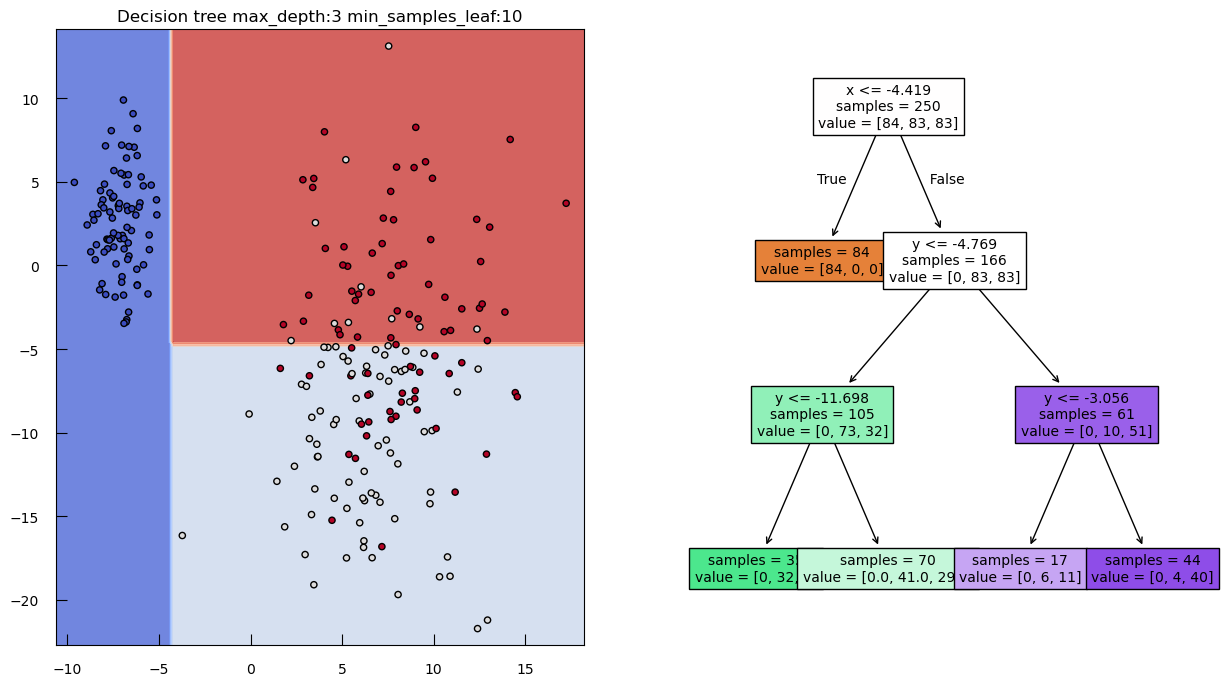 The image consists of two main parts: a decision boundary plot on the left and a decision tree diagram on the right. The decision boundary plot, titled 'Decision tree max_depth:3 min_samples_leaf:10,' shows a 2D feature space with regions colored in blue, red, and light blue, representing different class predictions. Data points are scattered across the plot, with blue, red, and gray circles indicating their true class labels. The decision boundaries are depicted as horizontal and vertical lines, segmenting the feature space. The decision tree diagram starts with a root node that splits based on the condition x <= −4.419 with 250 samples and a value distribution of [84, 83, 83]. The left branch (true) leads to a node with 84 samples and value [84, 0, 0], while the right branch (false) leads to a node with the condition y <= −4.769, containing 166 samples and a value distribution of [0, 83, 83]. This node further splits into branches with conditions y <= −11.698 and y <= −3.056, each containing sub-nodes with specific sample counts and value distributions, illustrating the decision-making process of the tree