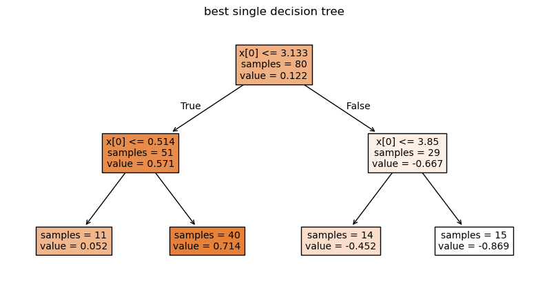 The image shows a decision tree diagram titled 'best single decision tree.' The root node splits based on the condition x[0] <= 3.133 with 80 samples and a value of 0.122. The left branch (true) leads to a node with the condition x[0] <= 0.514, containing 51 samples and a value of 0.571. This node further splits into two branches: the left branch with 11 samples and a value of 0.052, and the right branch with 40 samples and a value of 0.714. The right branch (false) of the root node leads to a node with the condition x[0] <= 3.85, containing 29 samples and a value of -0.667. This node further splits into two branches: the left branch with 14 samples and a value of -0.452, and the right branch with 15 samples and a value of -0.869. The diagram visually represents the decision-making process of the tree, showing how the data is split based on the feature thresholds and the resulting values at each node.