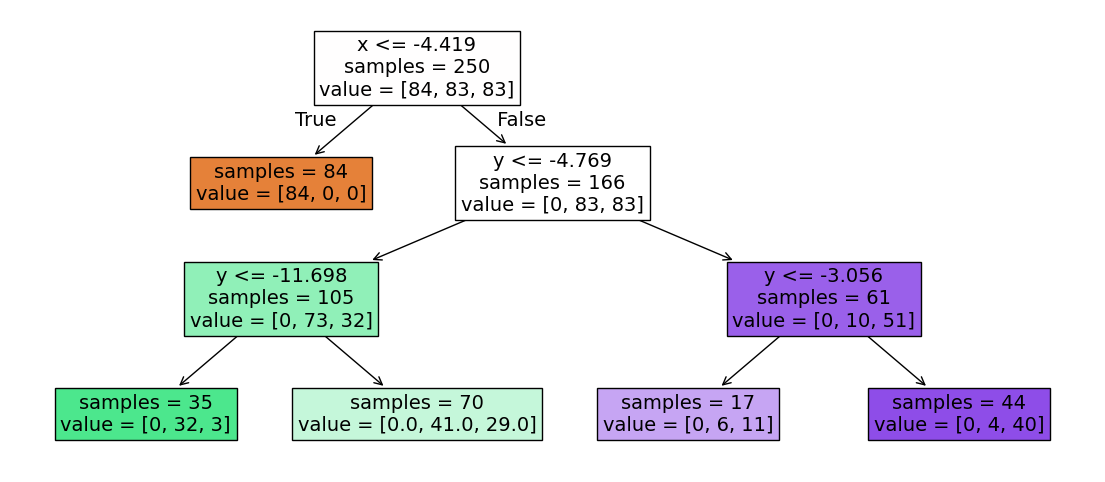 Decision tree diagram illustrating the classification process based on two features, x and y. The tree starts with a root node that splits based on the condition x≤−4.419x≤−4.419, with 250 samples and a value distribution of [84, 83, 83]. The left branch (true) leads to a node with 84 samples, all classified as [84, 0, 0]. The right branch (false) leads to a node with the condition y≤−4.769y≤−4.769, containing 166 samples with a value distribution of [0, 83, 83]. This node further splits into two branches: the left branch (true) with the condition y≤11.698y≤11.698, containing 105 samples with a value distribution of [0, 73, 32], which splits into nodes with 35 samples [0, 32, 3] and 70 samples [0, 41, 29]; the right branch (false) with the condition y≤−3.056y≤−3.056, containing 61 samples with a value distribution of [0, 10, 51], which splits into nodes with 17 samples [0, 6, 11] and 44 samples [0, 4, 40]. The diagram visually represents the decision-making process of the tree, showing how the data is split based on the feature thresholds and the resulting class distributions at each node.