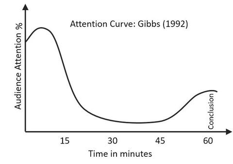 A figure with a line plot, showing that the learners' attention peaks at ~7-10' and then drastically drops after 15+ minutes.