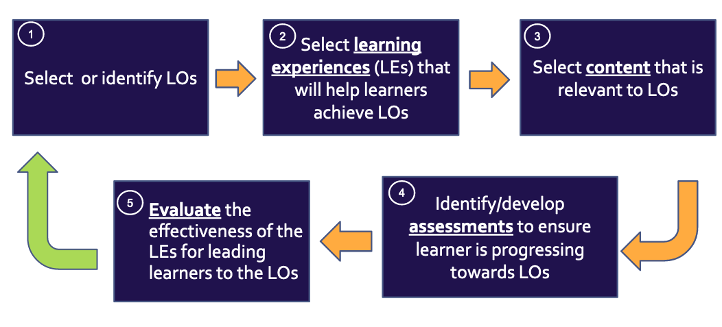 A flow chart of the five phases of the instructional design. The 1st phase is to select the Learning Outcomes, followed by the selection of the corresponding Learning Experiences. The third phase is to select the content that is relevant to the LO. The fourth phase is the development of the necessary assessments for the learners, with the final phase being the evaluation of the effectiveness of the LE and the LO, at which point the flow connects back to the first phase for the refinement of the process.