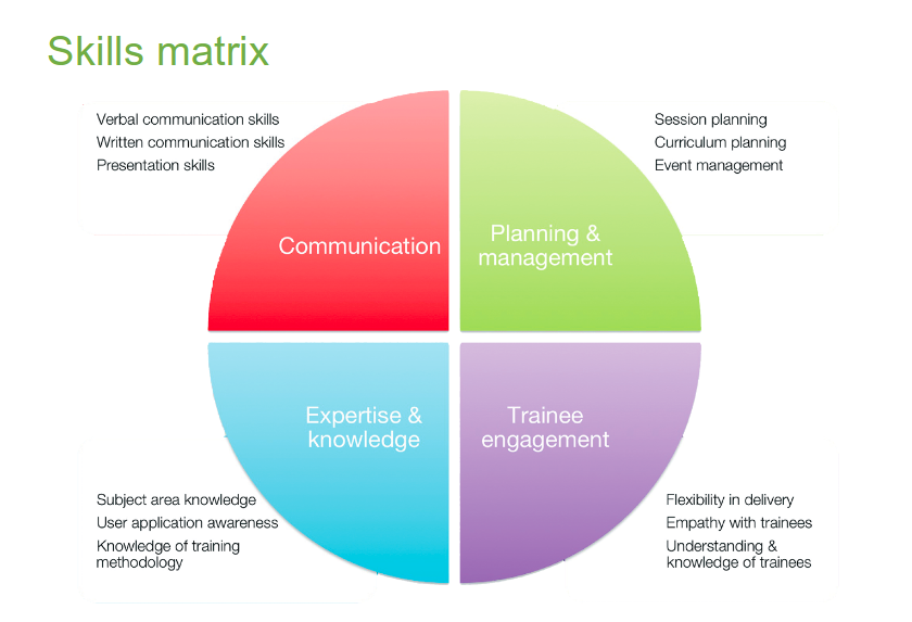 Skill matrix with 2 rows and 2 columns. Top-left - Communication: Verbal communication skills, Written communication skills, Presentation Skill. Top-right - Planning & management: Session planning, Curriculum planning, Event management. Bottom-left: Expertise & knowledge: Subject area knowledge, User application awareness, Knowledge of training methodology. Bottom-right - Trainee engagement: Flexibility in delivery, Empathy with trainees, Understanding & knowledge of trainees. . 