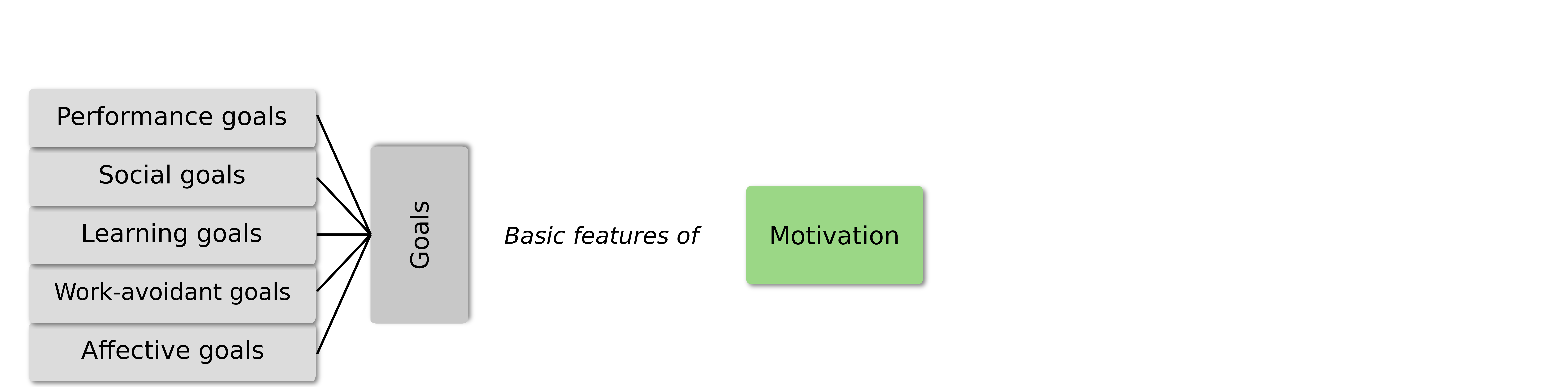 2 main boxes: a grey one with "Goals" written in it, a green one with "Motivation" in it. 5 smaller boxes stacked on each other on the left of the "Goals" box with "Performance goals", "Social goals", "Learning goals", "Work-avoidant goals", "Affective goals" written inside. "Basic features of" is written between "Goals" and "Motivation". 