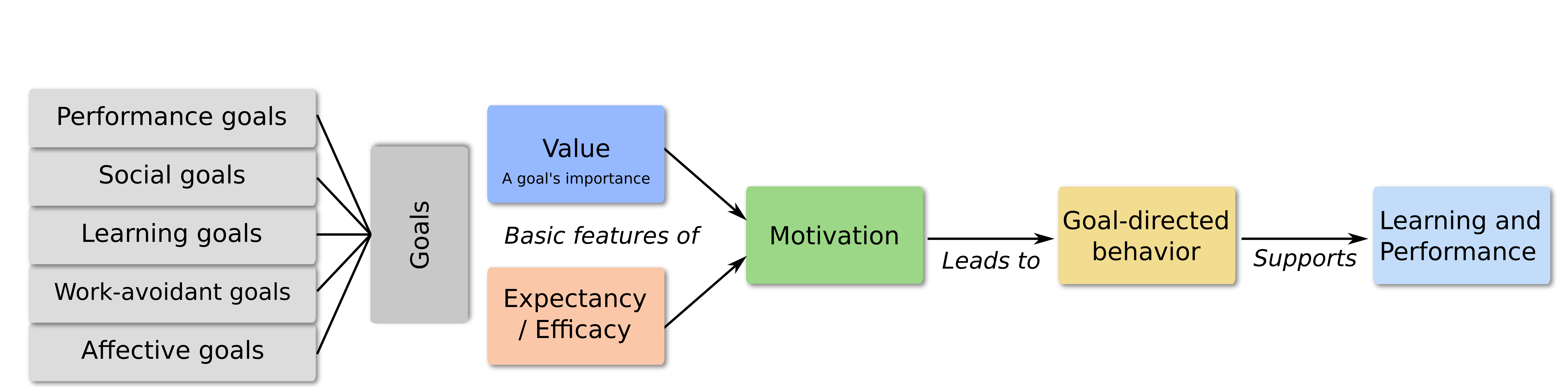 6 main boxes: a grey one with "Goals" written in it, a green one with "Motivation" in it, an blue one with "Value. A goal's importance" written in it, an orange one with "Expectancy / Efficacy" in it, a yellow one with "Goal-directed behavior" in it, a light blue with "Learning and Performance" written. 5 smaller boxes stacked on each other on the left of the "Goals" box with "Performance goals", "Social goals", "Learning goals", "Work-avoidant goals", "Affective goals" written inside. "Basic features of" written between "Goals" and "Motivation". 2 arrows from "Value" and "Expectancy" to "Motivation". 1 arrow  from "Motivation" to "Goal-directed behavior" with "Leads to" written below. 1 arrow from "Goal-directed behavior" to "Learning and Performance" with "Supports" written below. 