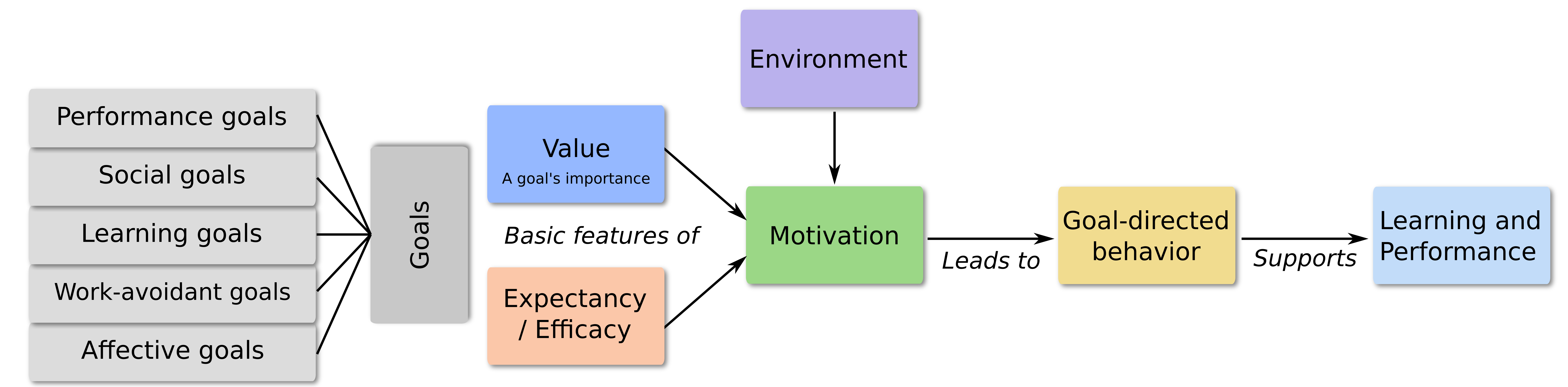 7 main boxes: a grey one with "Goals" written in it, a green one with "Motivation" in it, an blue one with "Value. A goal's importance" written in it, an orange one with "Expectancy / Efficacy" in it, a yellow one with "Goal-directed behavior" in it, a light blue with "Learning and Performance" written, a lila one with "Environment" written. 5 smaller boxes stacked on each other on the left of the "Goals" box with "Performance goals", "Social goals", "Learning goals", "Work-avoidant goals", "Affective goals" written inside. "Basic features of" written between "Goals" and "Motivation". 3 arrows from "Value", "Expectancy" and "Environment" to "Motivation". 1 arrow  from "Motivation" to "Goal-directed behavior" with "Leads to" written below. 1 arrow from "Goal-directed behavior" to "Learning and Performance" with "Supports" written below. 