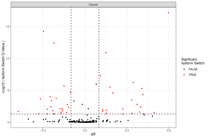 Figure 29. Genome-wide changes volcano and scatterplots. 