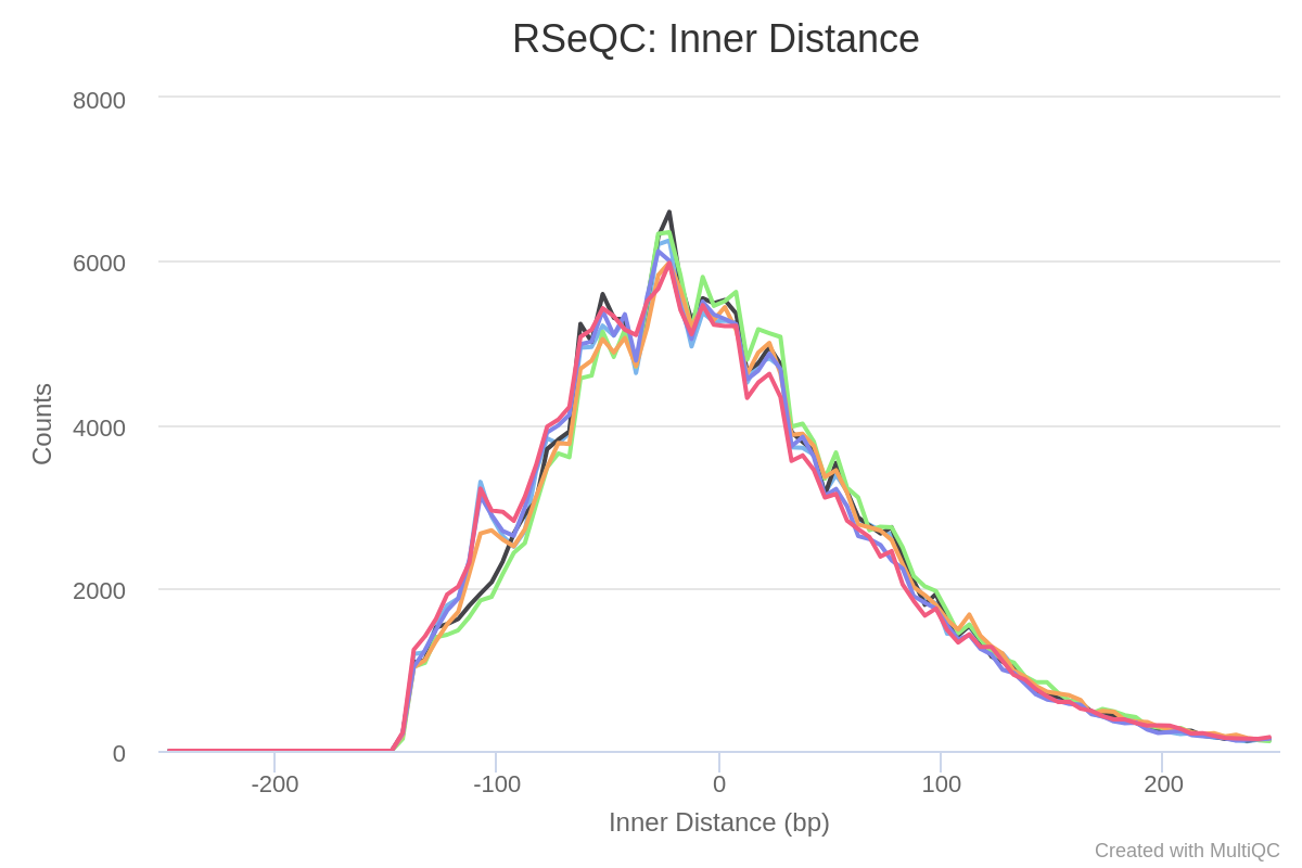 Figure 10. RSeQC inner distance plot. 