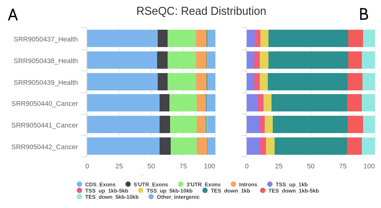 Figure 05. RSeQC read distribution plot. 