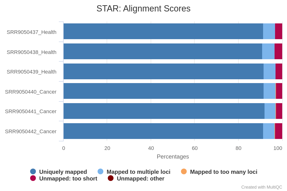 Figure 04. RNA STAR alignment stats plot. 