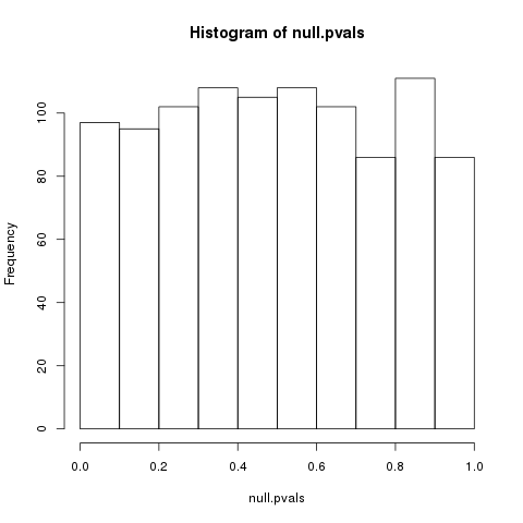 distribution of p-values. 